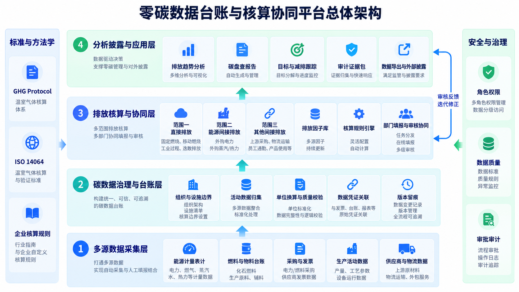 碳数据台账与核算协同实践业务流程与协同闭环示意图