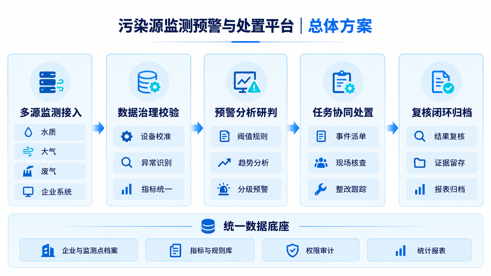 污染源监测预警与处置平台业务流程与协同闭环示意图