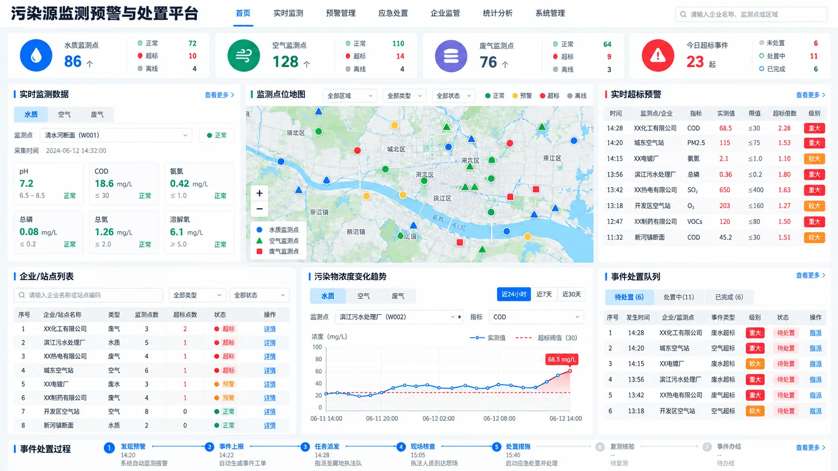 污染源监测预警与处置平台
