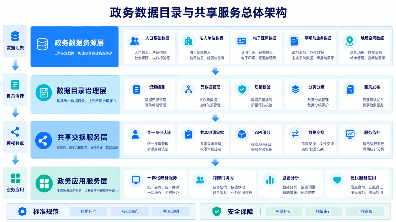 政务数据目录与共享服务实践业务流程与协同闭环示意图