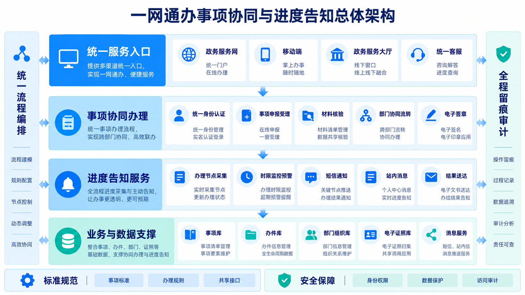 一网通办事项协同与进度告知实践业务流程与协同闭环示意图
