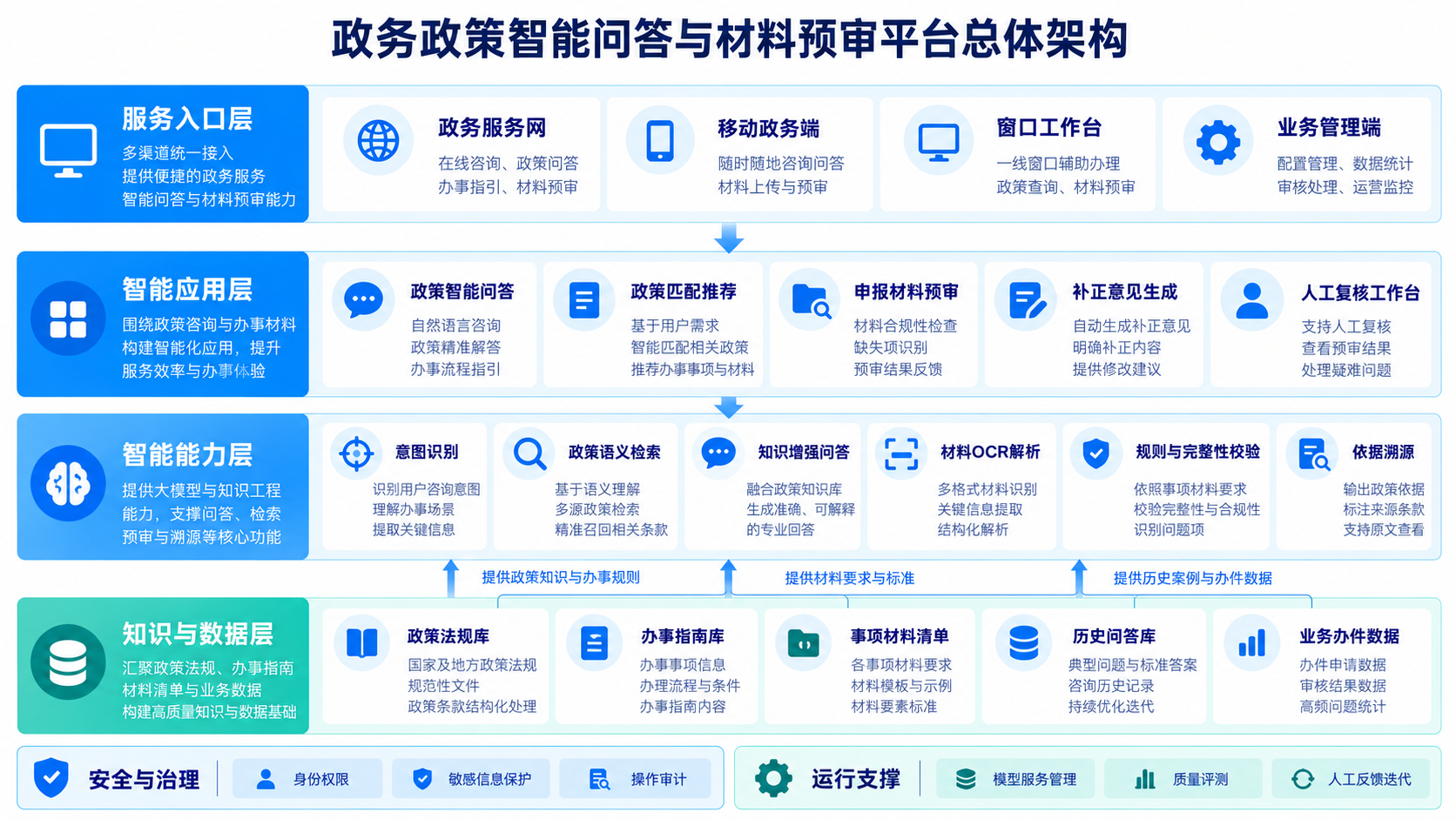 政务政策智能问答与材料预审平台业务流程与协同闭环示意图