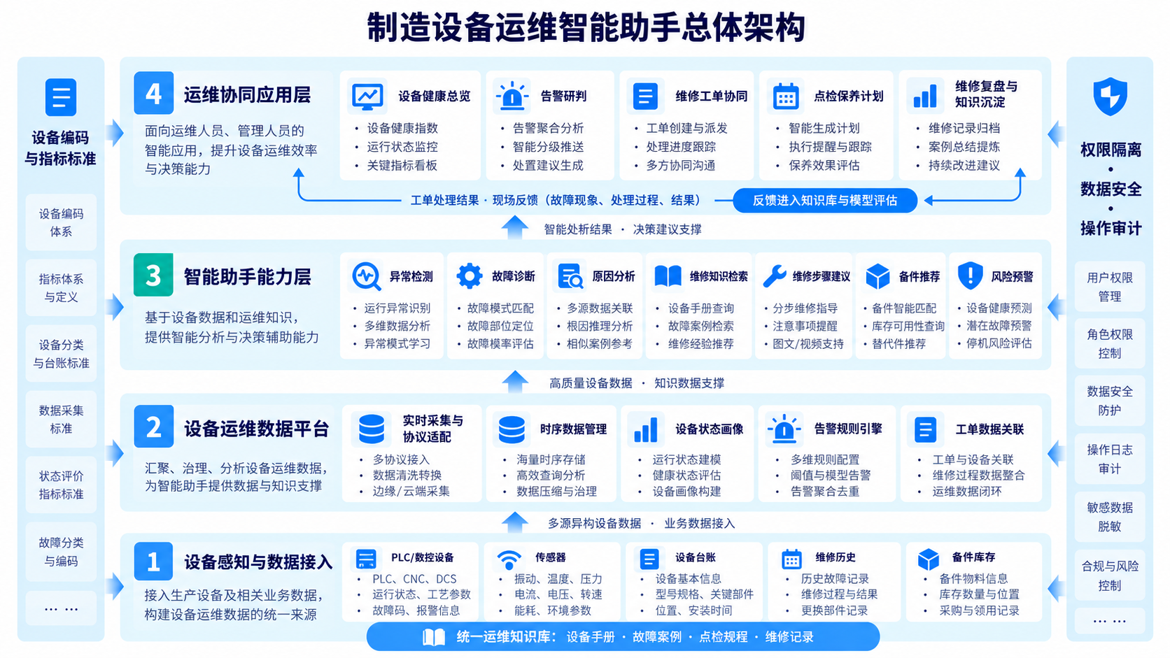 制造设备运维智能助手实践业务流程与协同闭环示意图