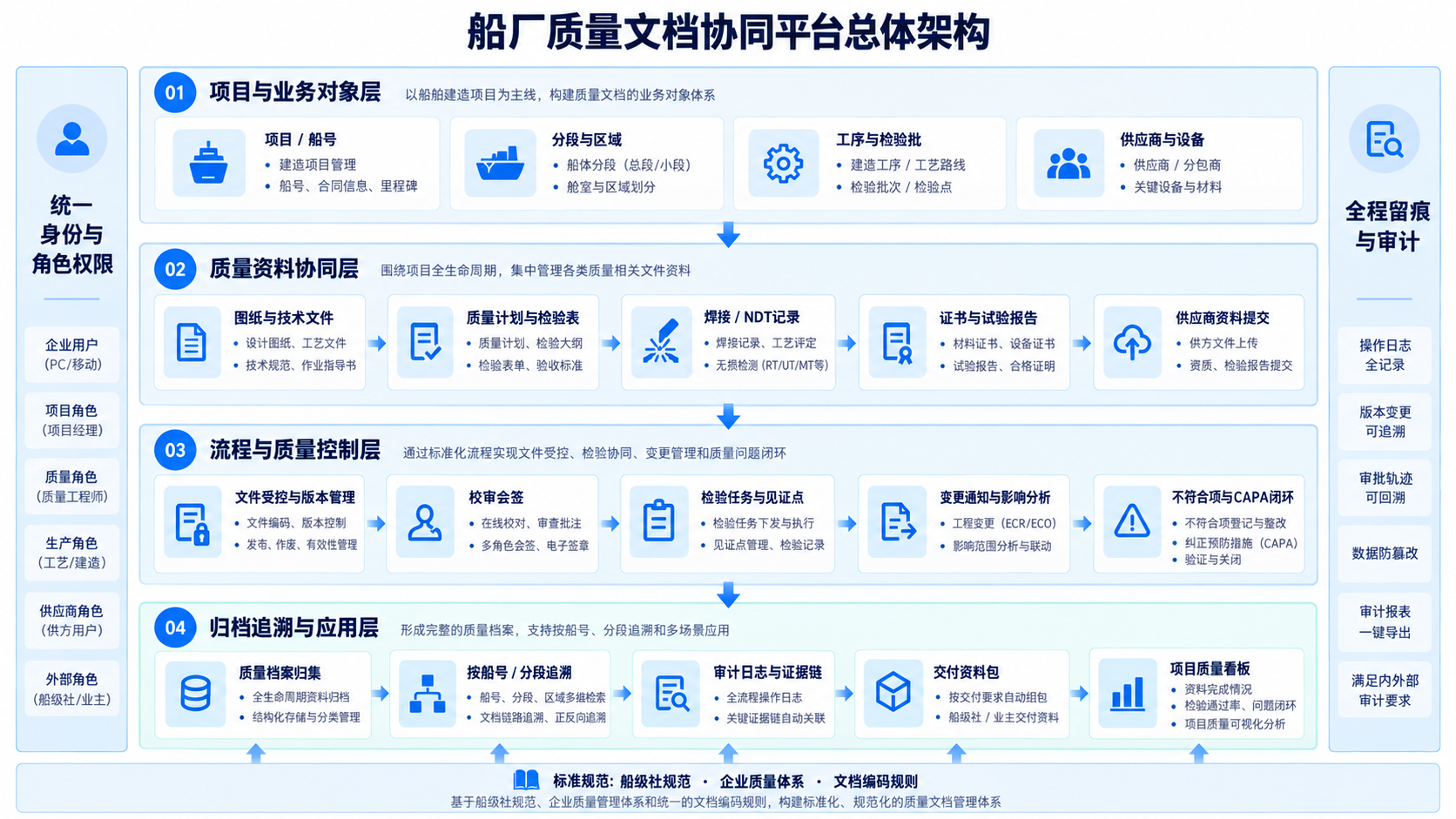 制造质量追溯与异常闭环平台业务流程与协同闭环示意图