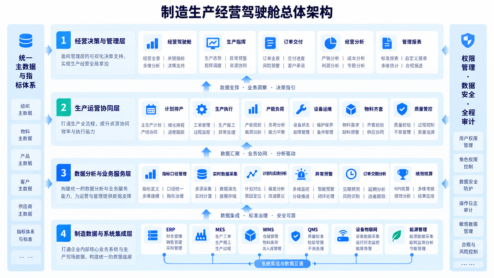 制造生产经营驾驶舱实践业务流程与协同闭环示意图