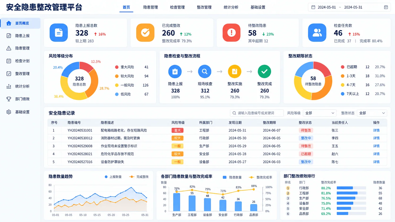 安全隐患排查整改闭环平台