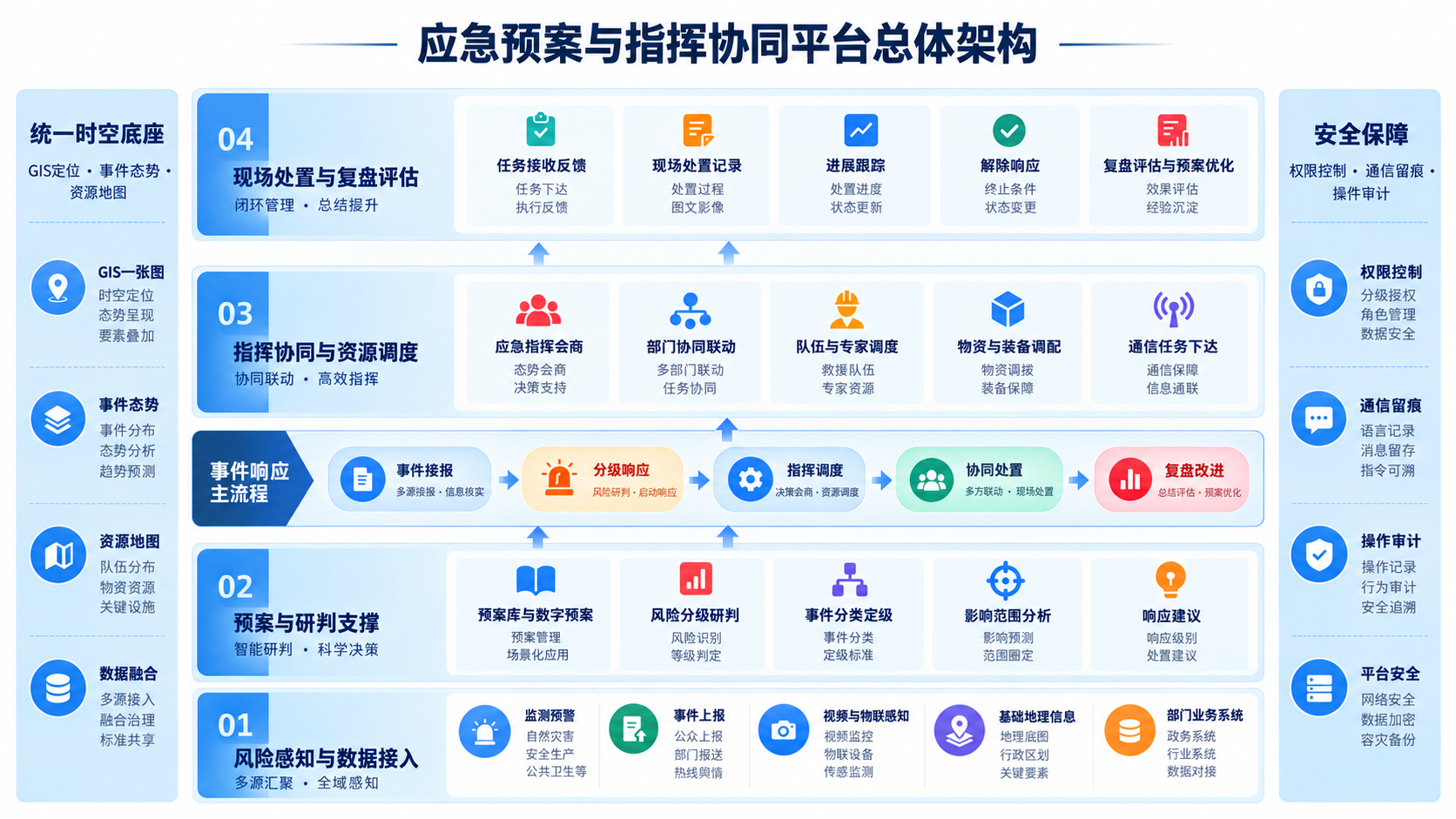 应急预案与指挥协同实践业务流程与协同闭环示意图
