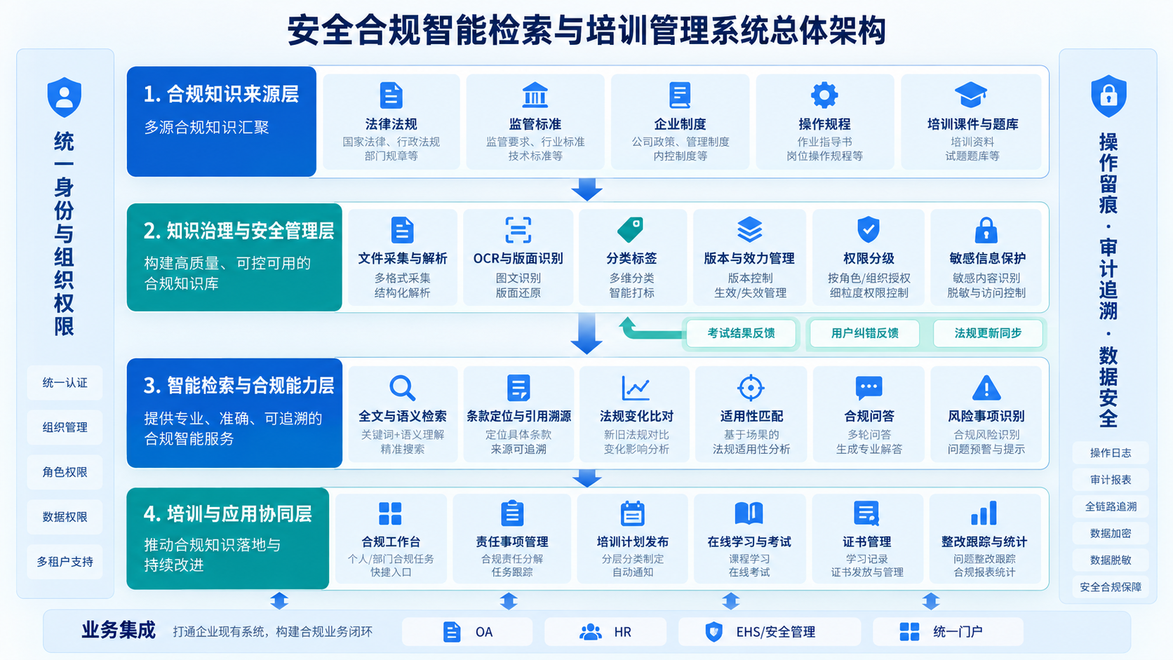 安全规程智能检索与培训实践业务流程与协同闭环示意图